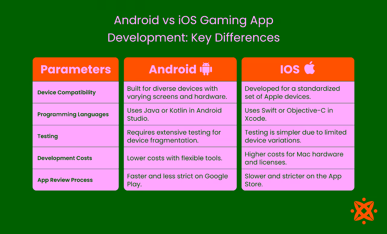 Android vs iOS Gaming App Development: Key Differences