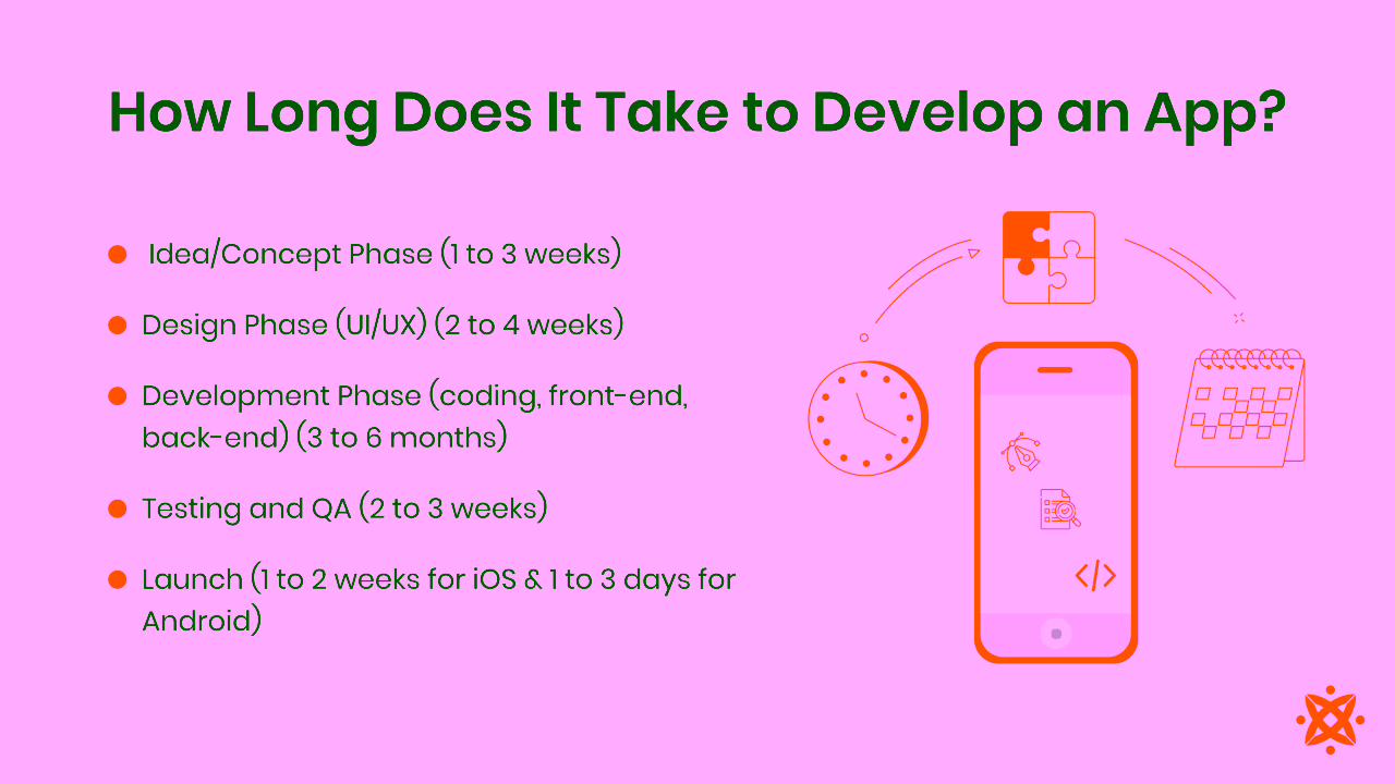How long does it take to build an app step by step