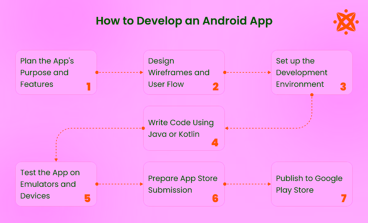 How to Develop an Android App