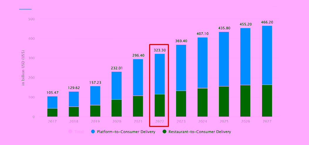 Statista report for food delivery segment