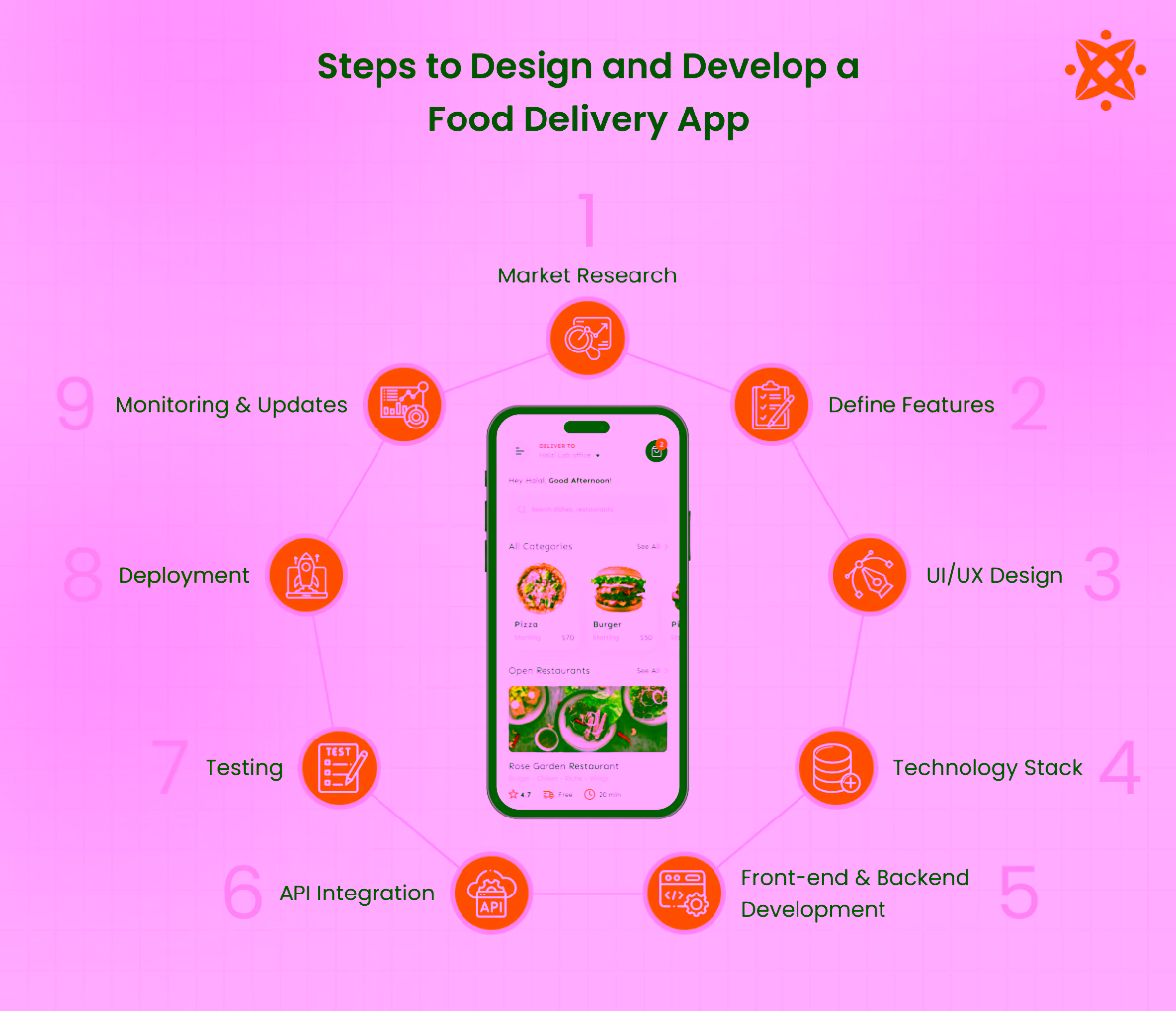 Steps to Design and Develop a Food Delivery App