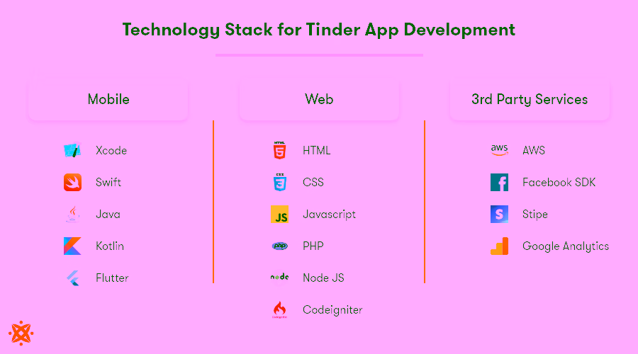 Image displaying technology stack required for Tinder-like dating app development