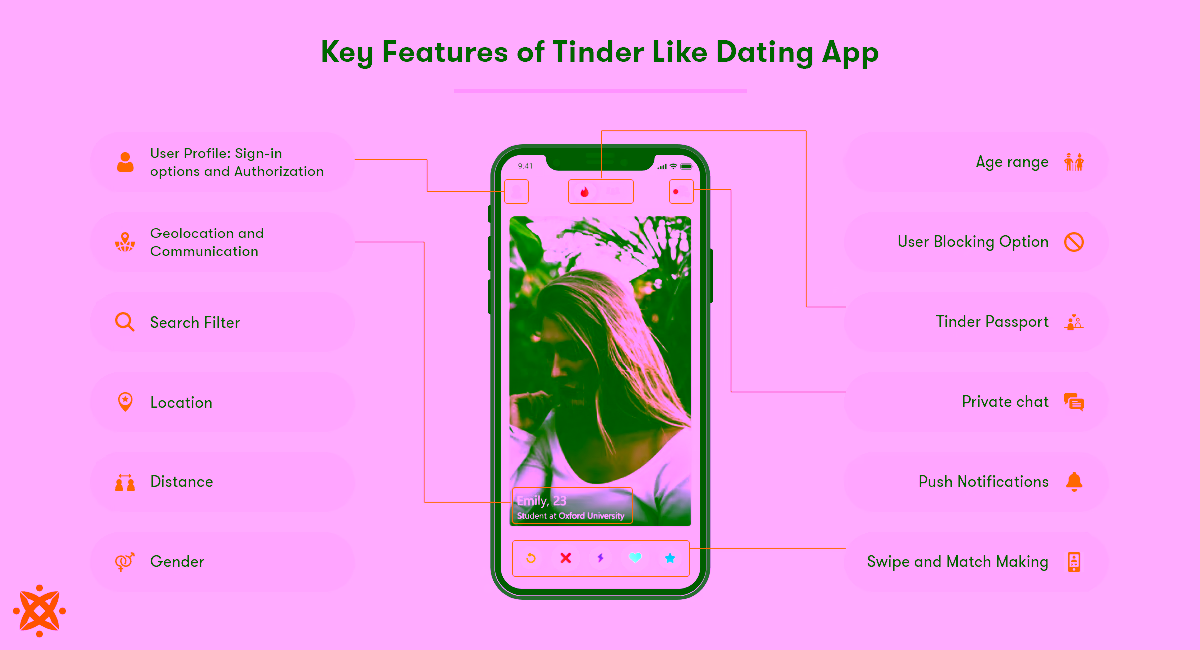 Image depicting the key features of Tinder-Like dating application