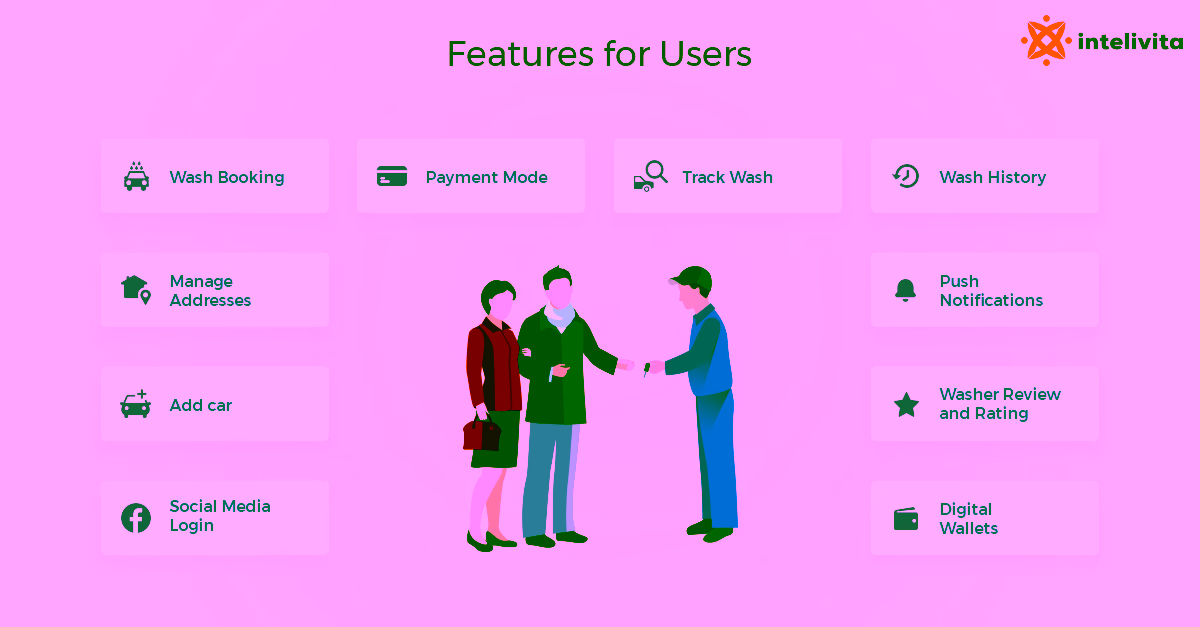 Picture describing the essential features of user-side car wash app