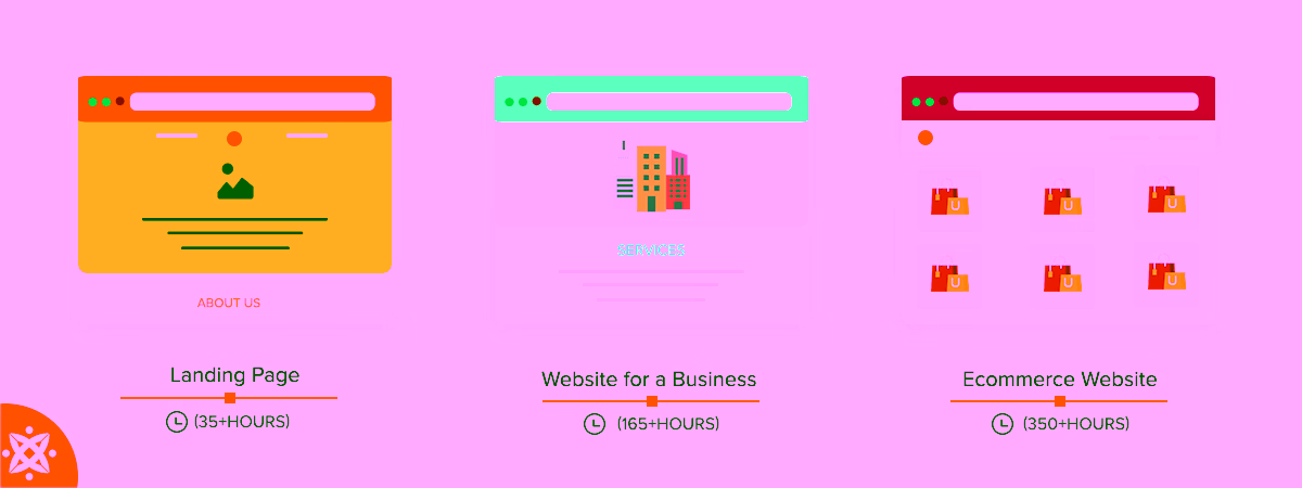 This image shows the estimated average hours to build a simple landing page, a business website and an eCommerce website.