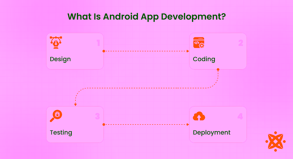 Overview of Android app development