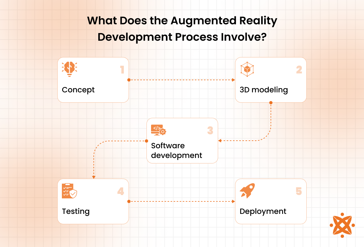 Steps involved in the augmented reality development process