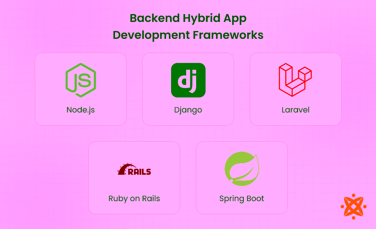 Popular backend frameworks for hybrid app development including Node.js and Laravel