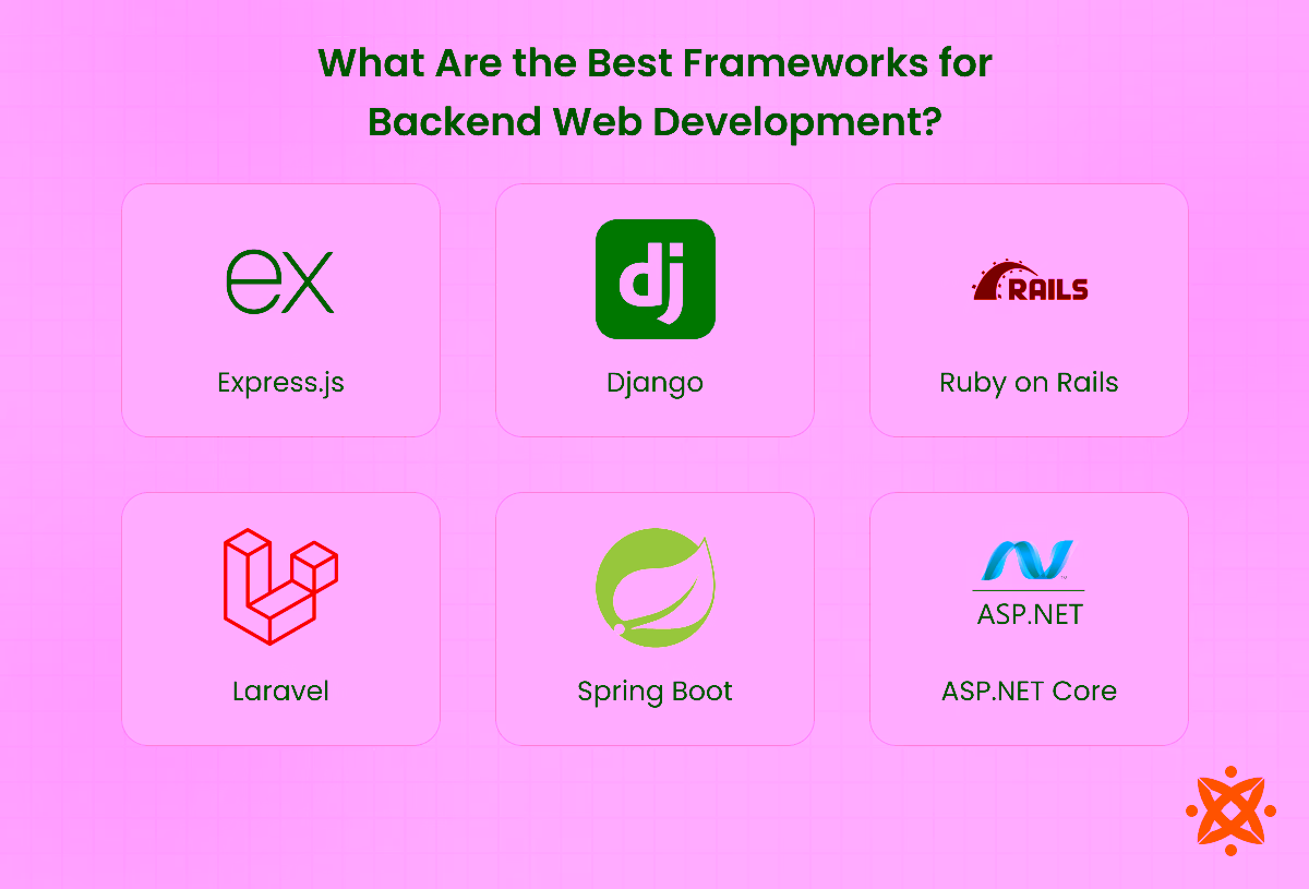 Backend web development frameworks including Node.js, Django, Laravel, and Spring Boot
