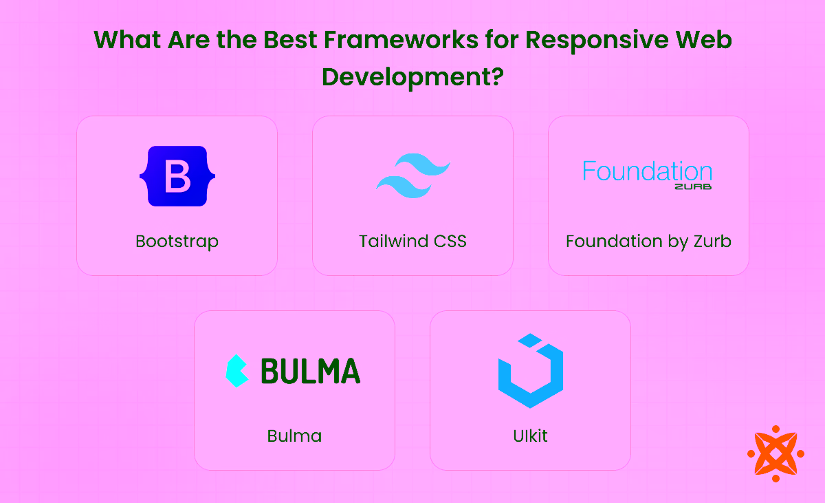 Top frameworks for responsive web development including Bootstrap, Foundation, and Tailwind CSS