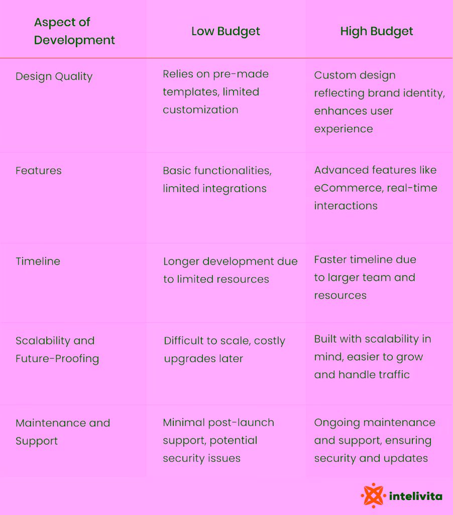 how-budget-impact-on-web-development-process