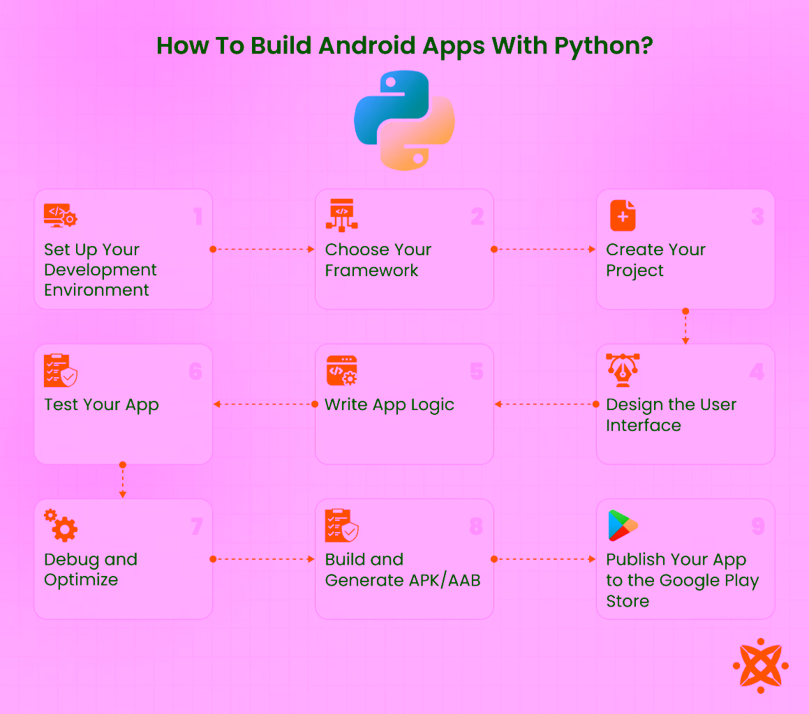 Building Android apps using Python frameworks and tools like Kivy and BeeWare