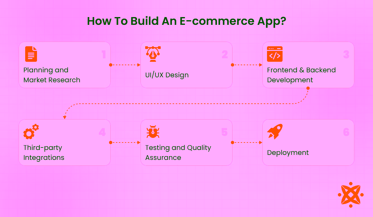 Process to build an e-commerce app including planning, design, coding, testing, and deployment