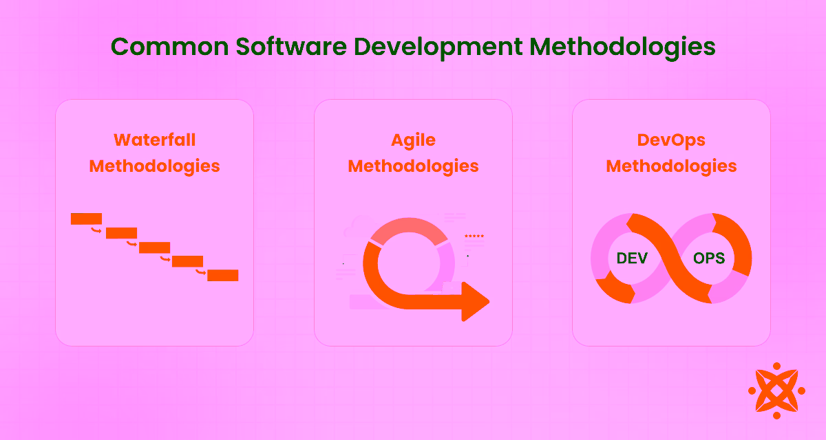 Overview of software development methodologies like Agile.