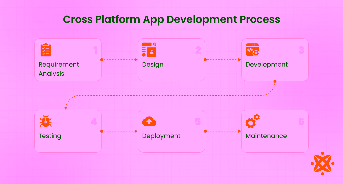 Cross-platform app development process.