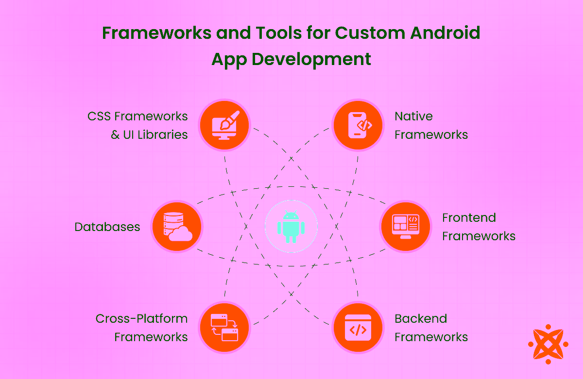 Best frameworks and tools for developing custom Android applications