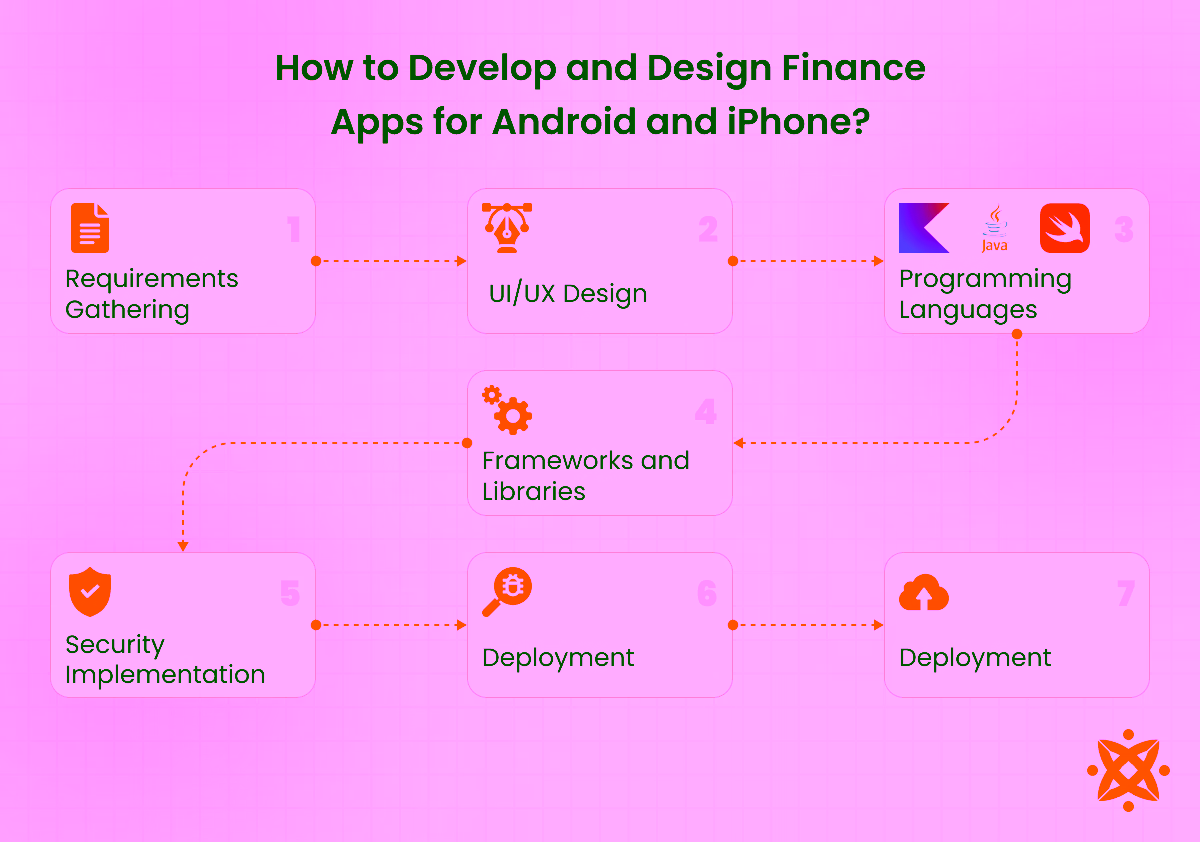Steps to develop finance apps for Android and iPhone with ARCore and Swift.
