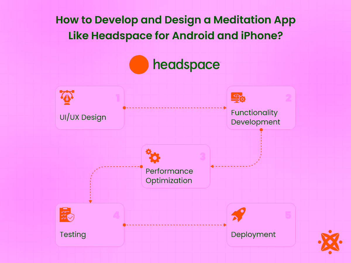 Development process and design of a meditation app similar to Headspace.