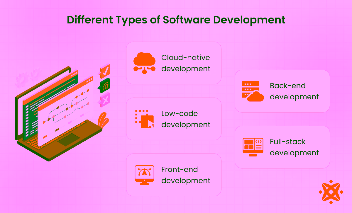 Types of software development including web and mobile