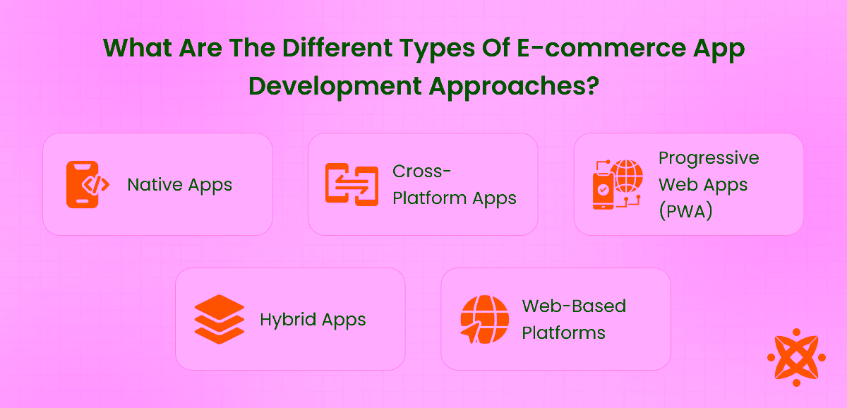 Types of e-commerce app development approaches including native, hybrid, and cross-platform models