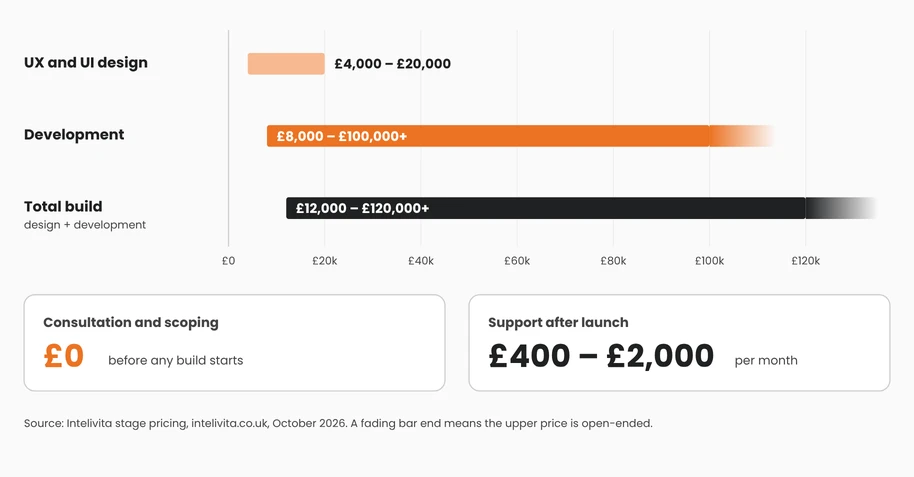 Range chart of Intelivita's Flutter app costs by stage: UX and UI design £4,000–£20,000, development £8,000–£100,000+, total £12,000–£120,000+