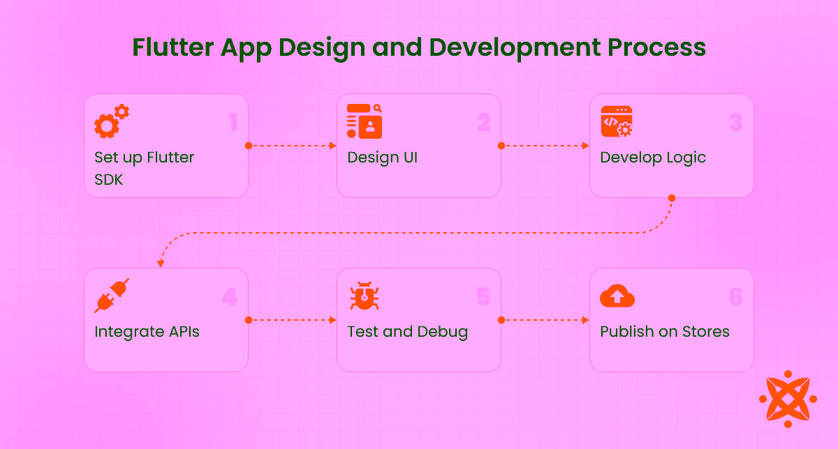 Flutter app design and development process