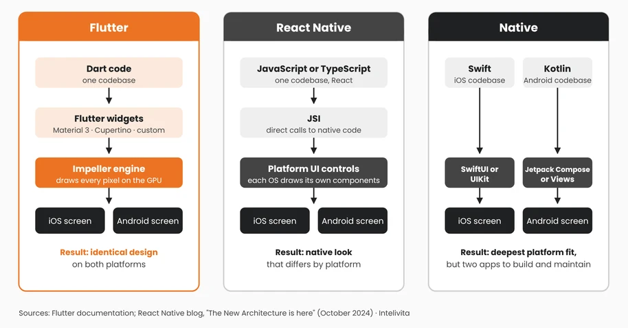 Comparison diagram showing how Flutter, React Native and native apps turn code into iOS and Android screens
