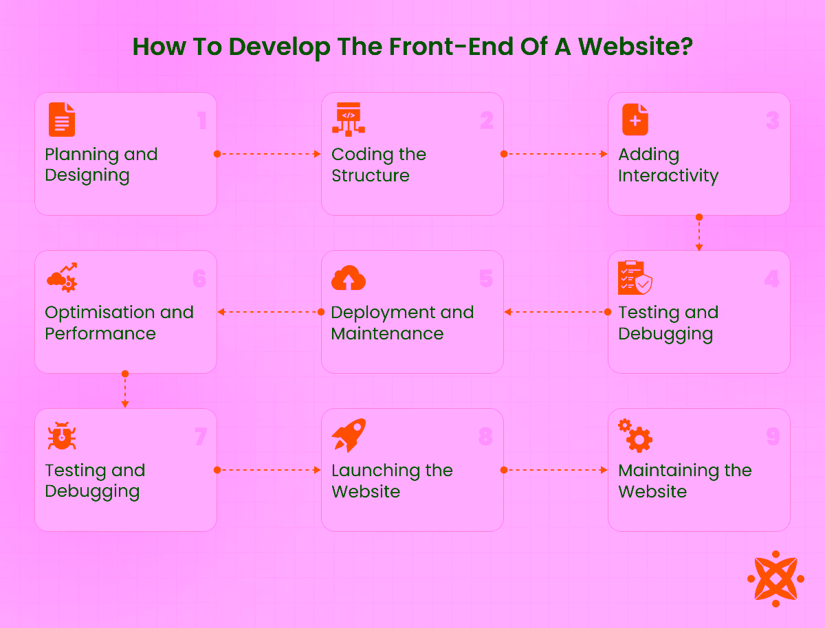 Front-end website development process including planning, layout design, coding, and testing