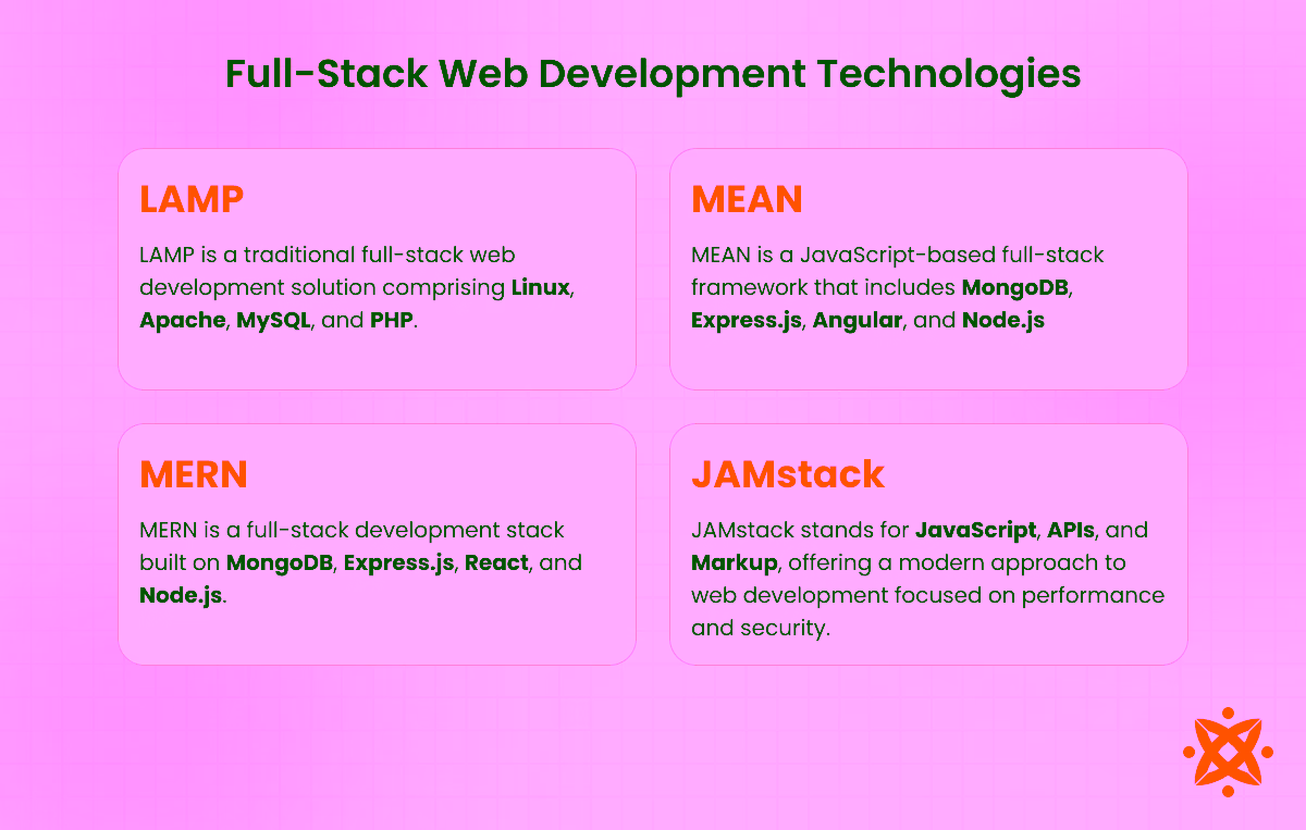 Combined front-end and back-end technologies used in full-stack development like MERN, MEAN, and LAMP stacks