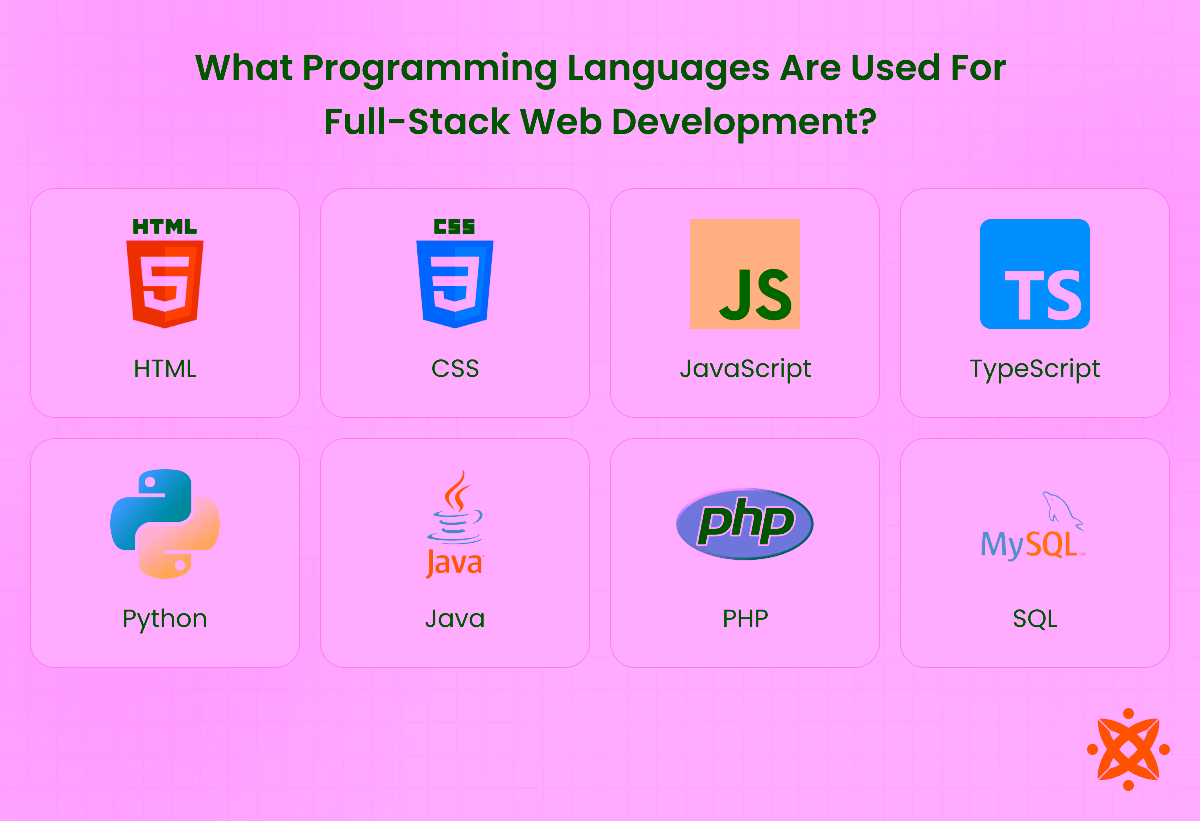 Programming languages used in full-stack web development such as JavaScript, Python, and PHP