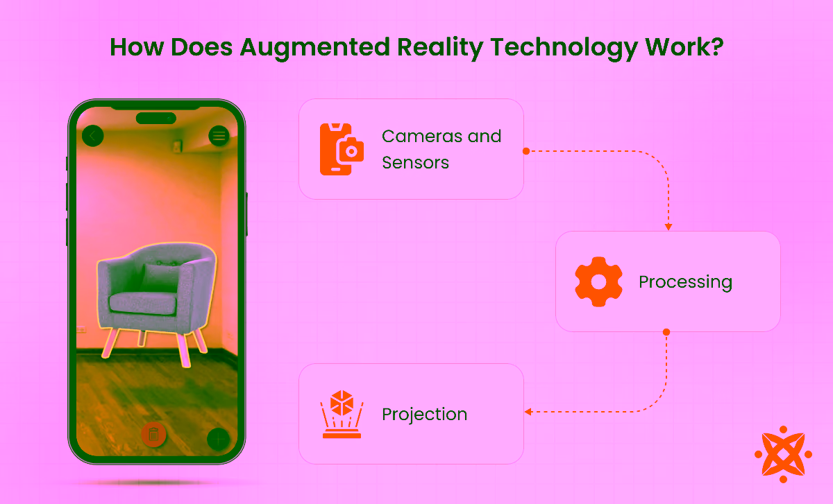 Explanation of how augmented reality technology functions with hardware and software