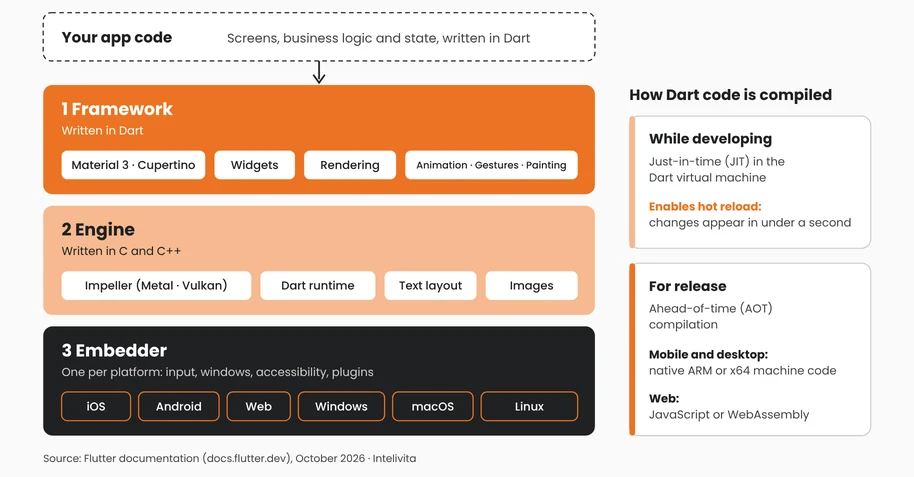 Diagram of Flutter's framework, engine and embedder layers, with JIT compilation for development and AOT compilation for release