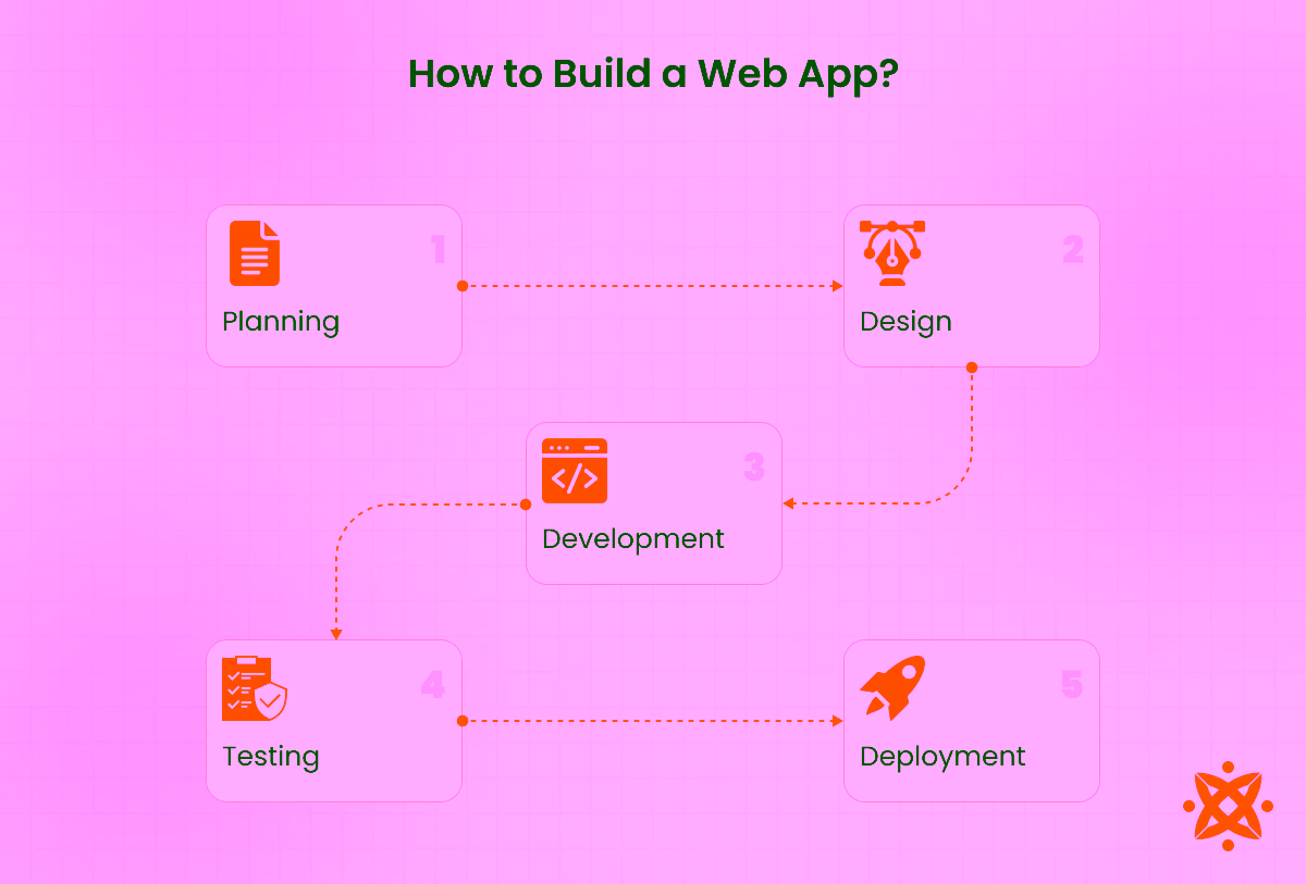 Steps to create a web application including design and development.