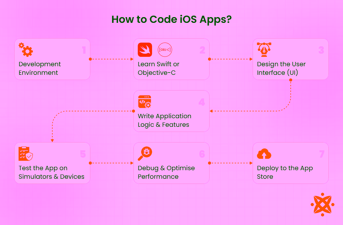 how to code iOS apps