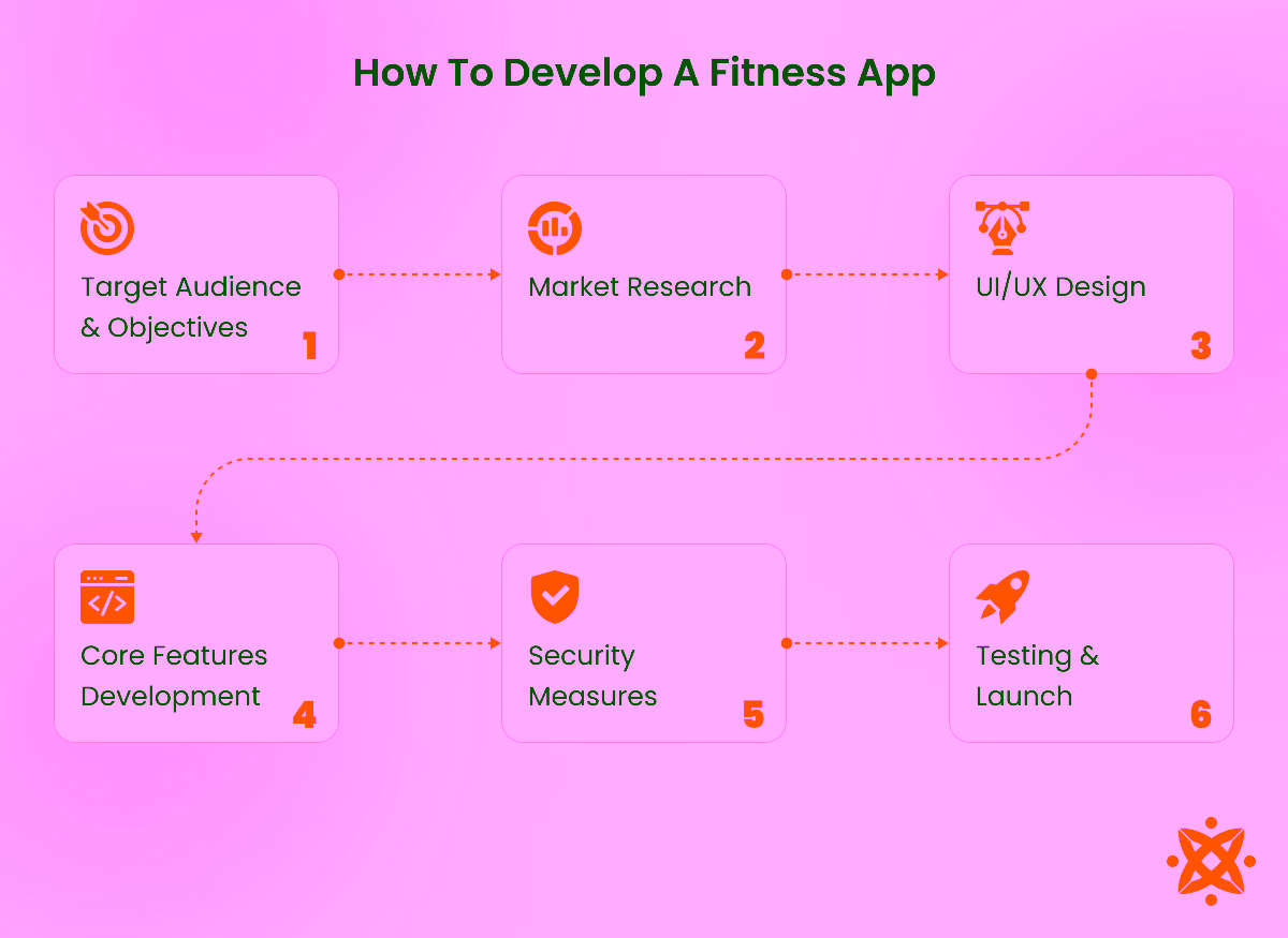 Steps for creating a health and exercise mobile app.