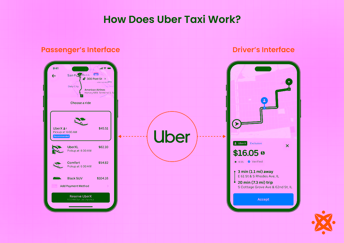 How Does Uber Taxi Work
