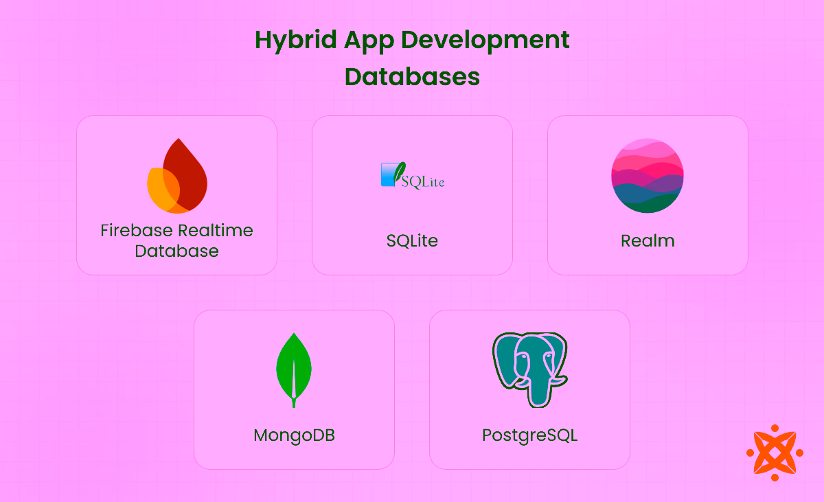 Database solutions used in hybrid apps such as SQLite, Firebase, and MongoDB