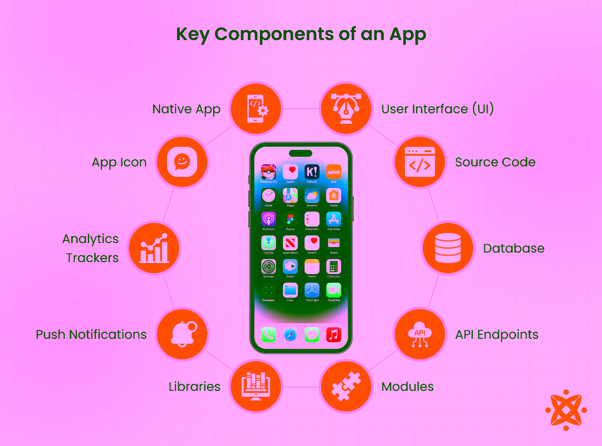 Explanation of key components of a mobile app
