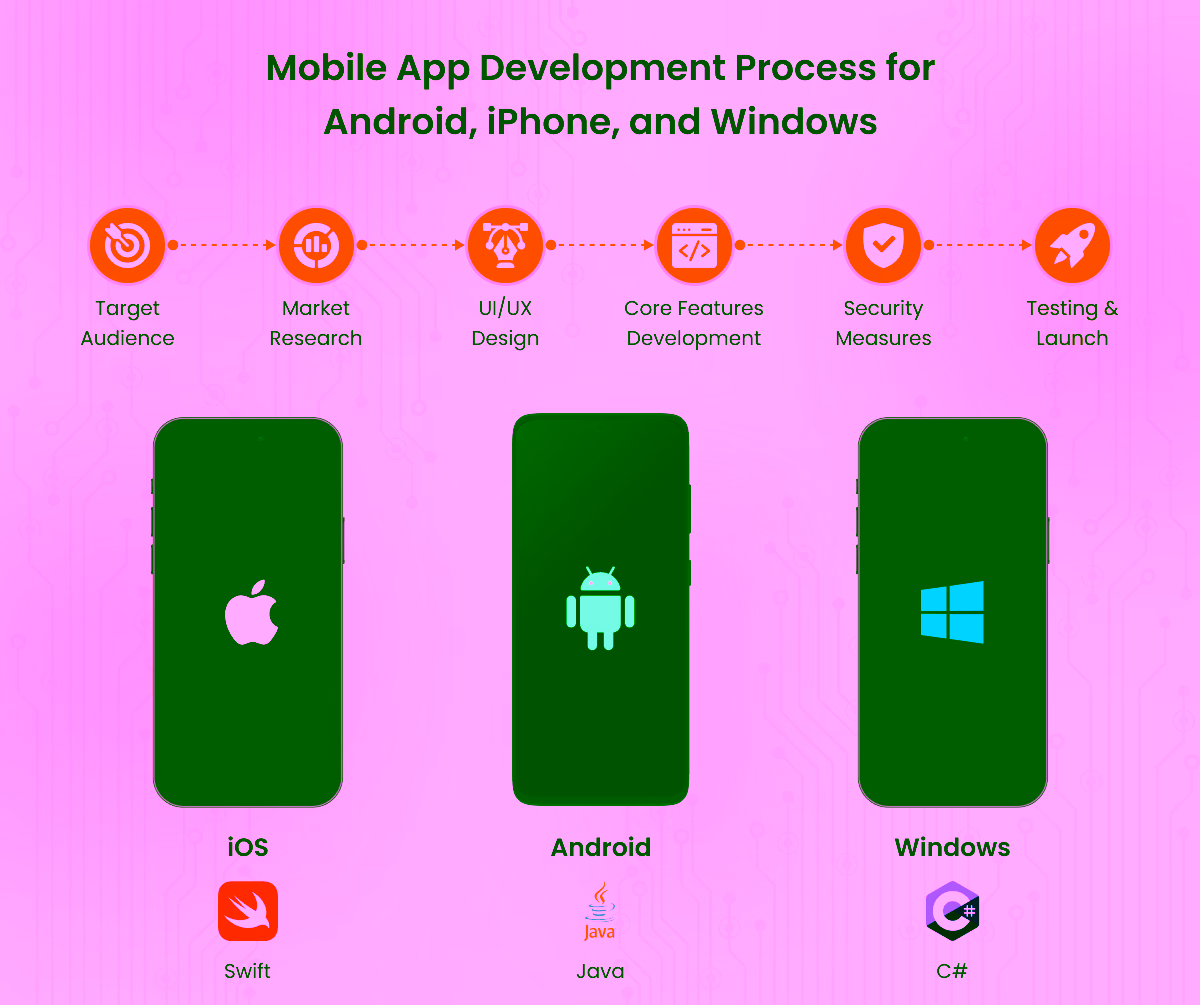 Steps for mobile app development for Android, iOS and Windows