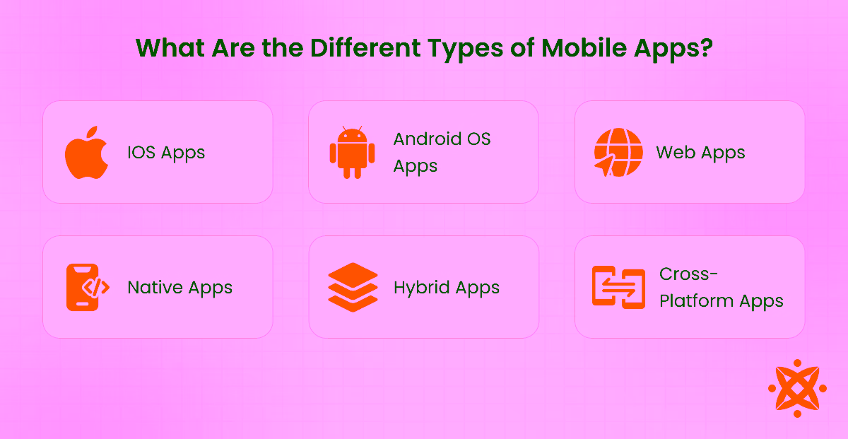 Comparison of native, hybrid, and web mobile app types