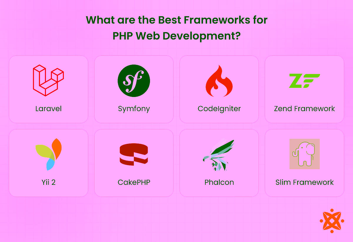 Popular PHP frameworks like Laravel, Symfony, and CodeIgniter used for secure and scalable web development