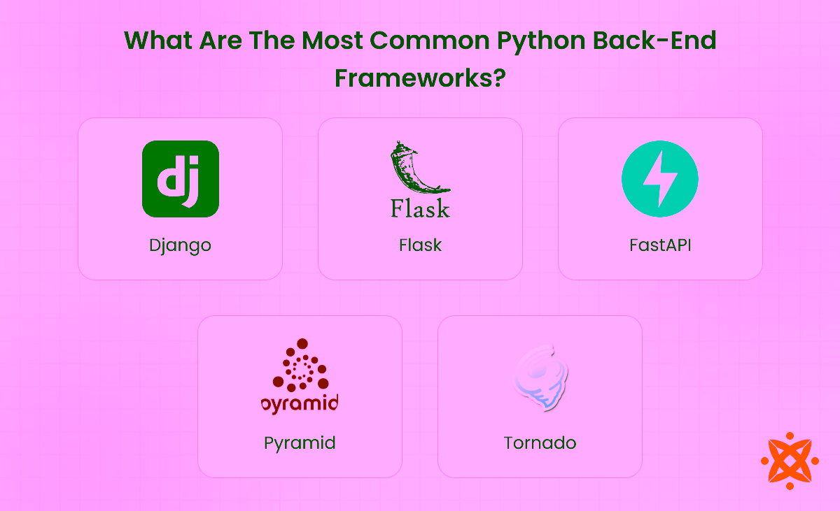Most popular Python backend frameworks including Django, Flask, and FastAPI for web development
