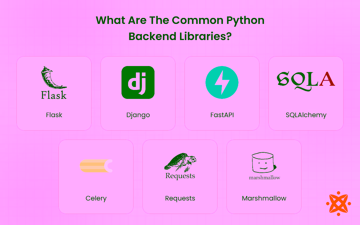 Common Python backend libraries like Django ORM, SQLAlchemy, Requests, and Celery