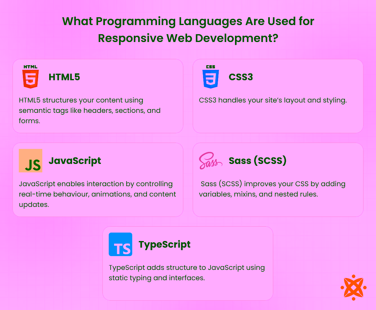 Core programming languages used in responsive web development such as HTML5, CSS3, and JavaScript