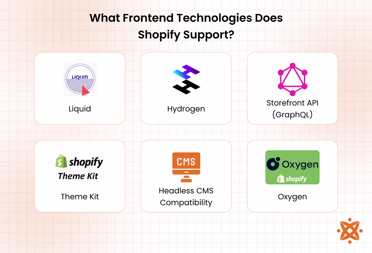 Frontend technologies supported by Shopify including Liquid, React, JavaScript, and custom storefronts