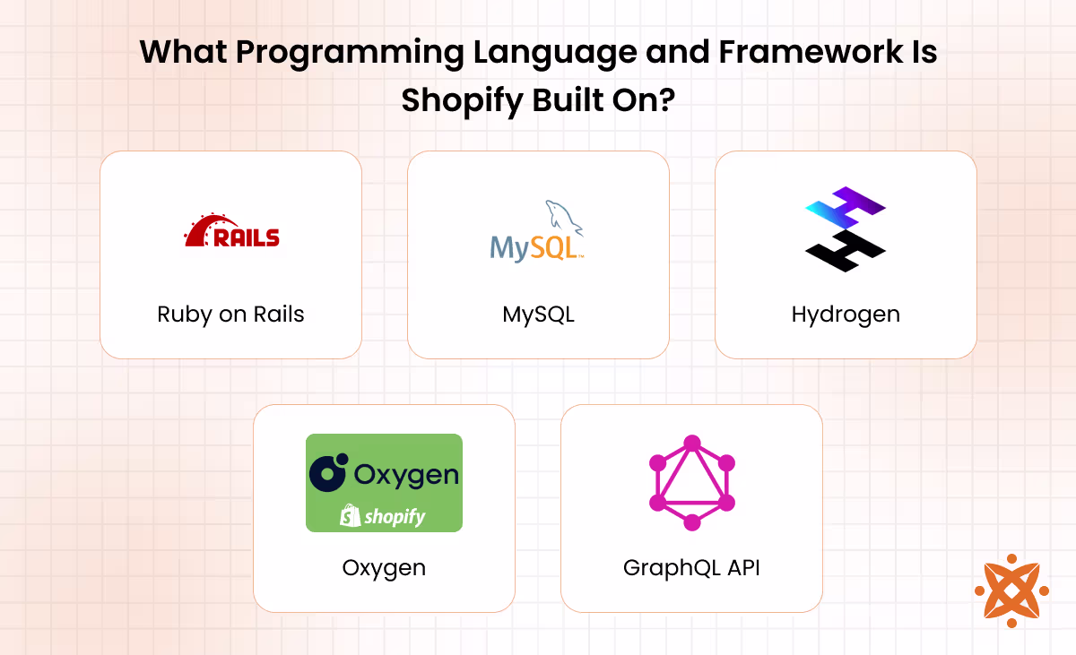 Shopify tech stack including Ruby on Rails backend and Liquid templating language for frontend development