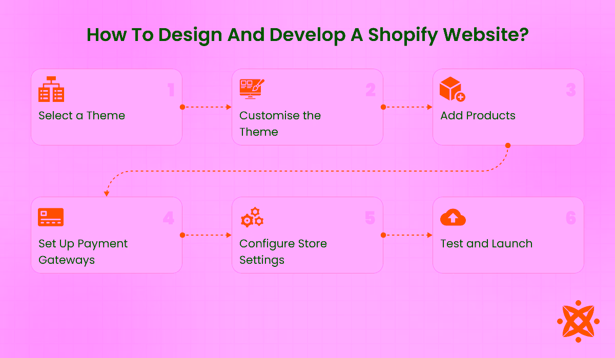 Design and development process for creating a Shopify website using custom themes and apps