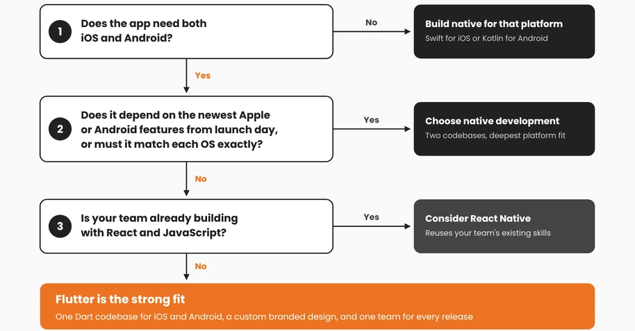 Decision flow for choosing between Flutter, native development and React Native