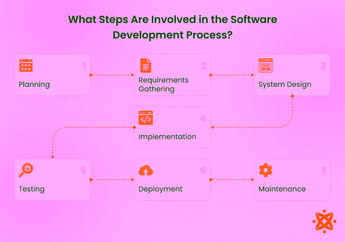 Steps in the software development process from planning to deployment