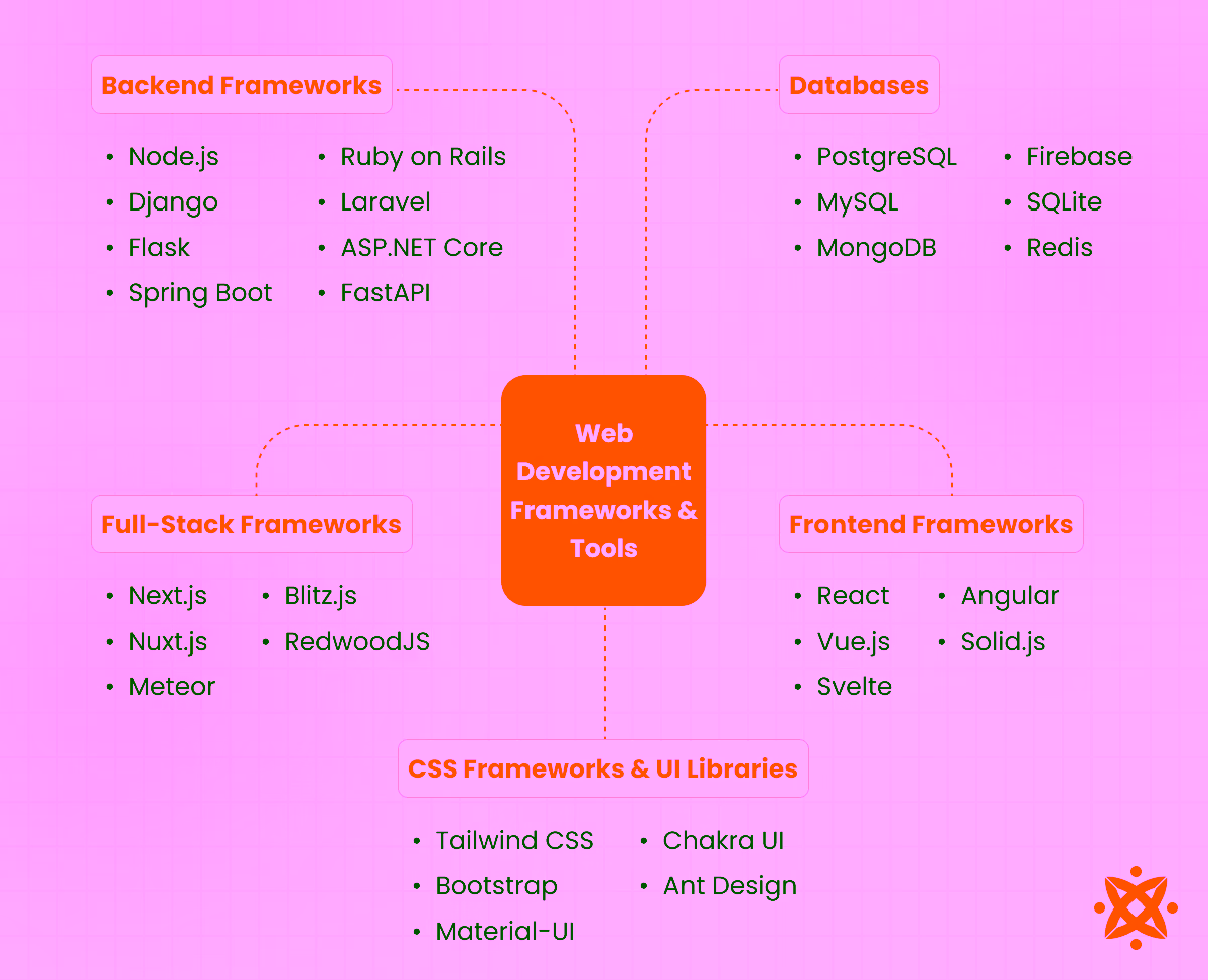 Best tools and frameworks for building scalable web applications